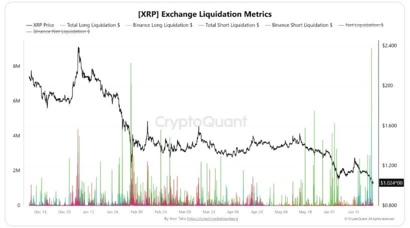XRP Capitulation Hits Fastest Pace Since 2022 Crash as Price Nears $1 XRP Exchange Liquidation