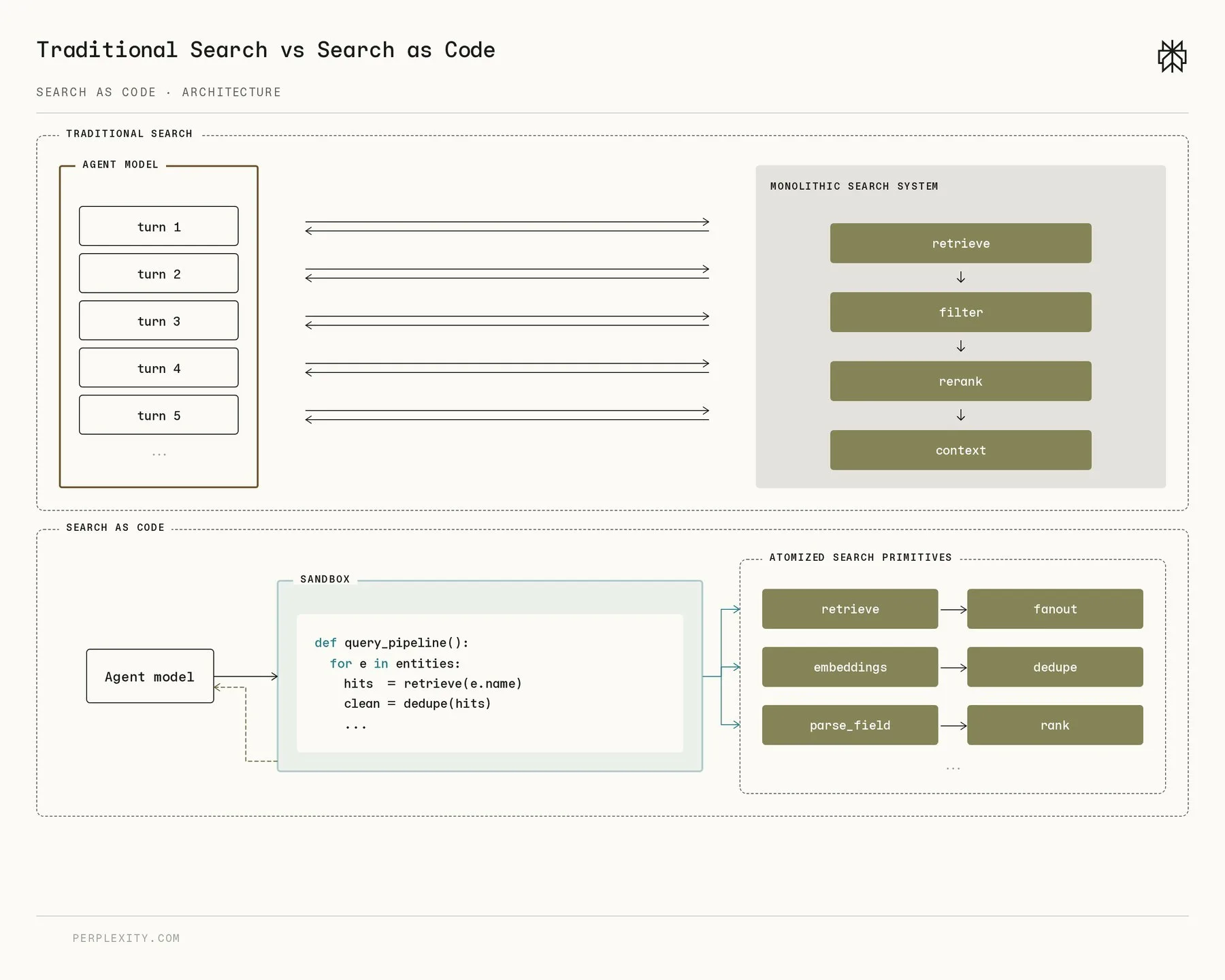 Perplexity Search as Code: AI Agents Write Their Own Search Pipelines Flowchart comparing traditional search with Search as Code. The top section shows an agent model calling a monolithic se