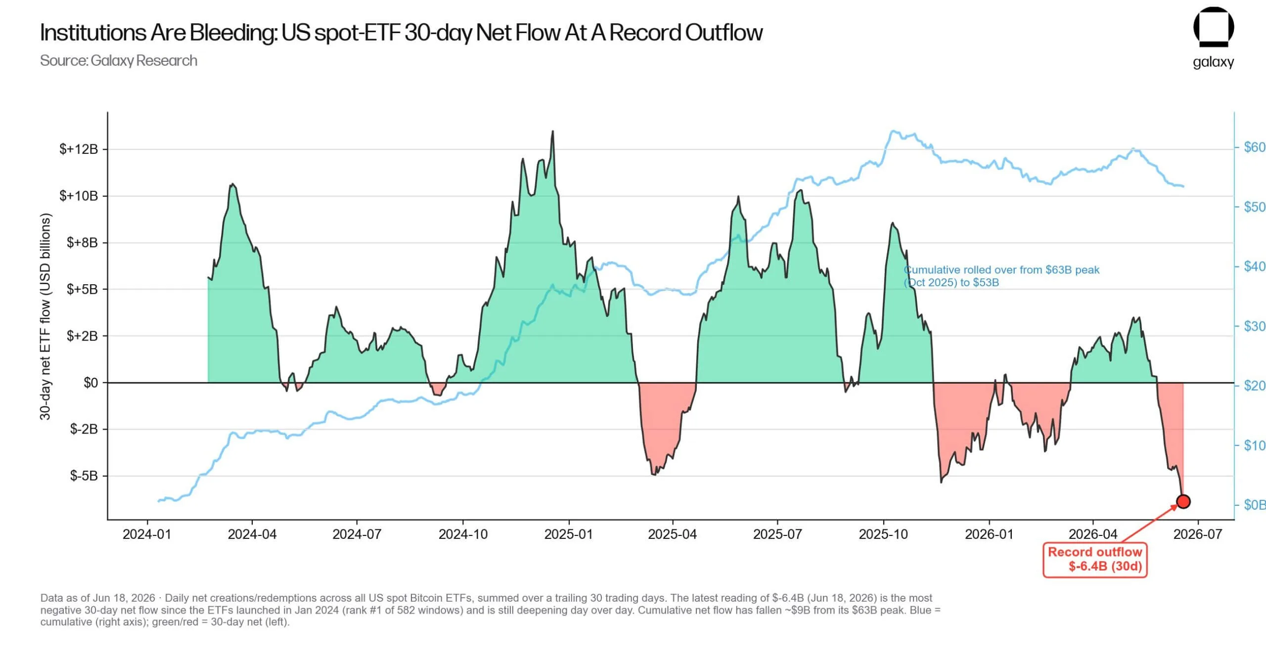 KOSPI Crashes 10% After ETF Blunder — Bitcoin Falls Below $63K Bitcoin ETFs Outflow