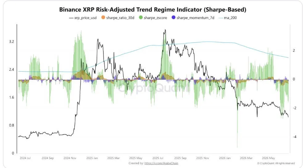 XRP Capitulation Hits Fastest Pace Since 2022 Crash as Price Nears $1 XRP Sharpe Ratio