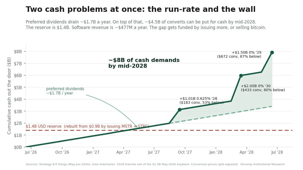 Strategy's Bitcoin Financing Model Hits an $8 Billion Cash Wall Strategy