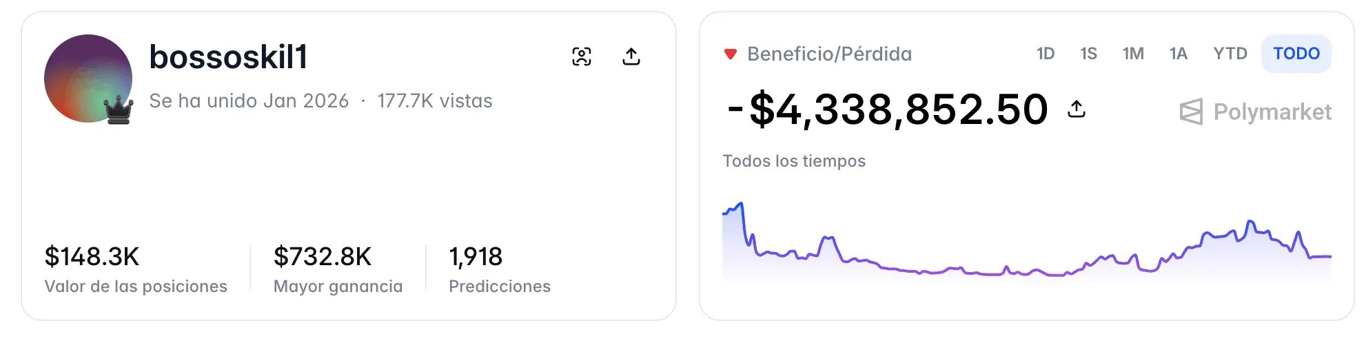Polymarket Bettor Loses $1M on Spain — Another Player Wins $4.7M source cc1d1896c0