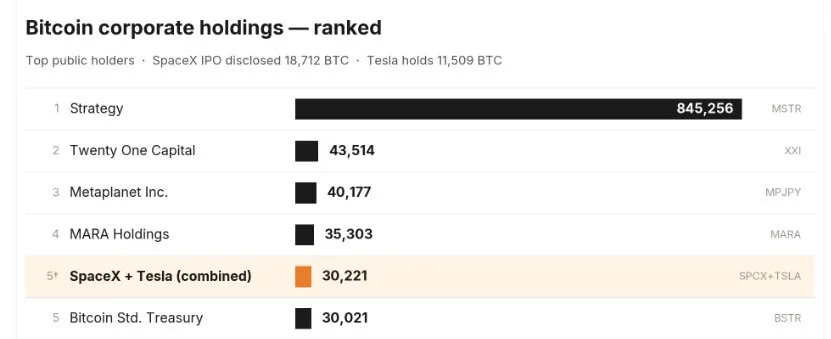 Elon Musk's Net Worth Tops $1.1 Trillion — Bigger Than All Altcoins Co SpaceX and Tesla Bitcoin Holdings