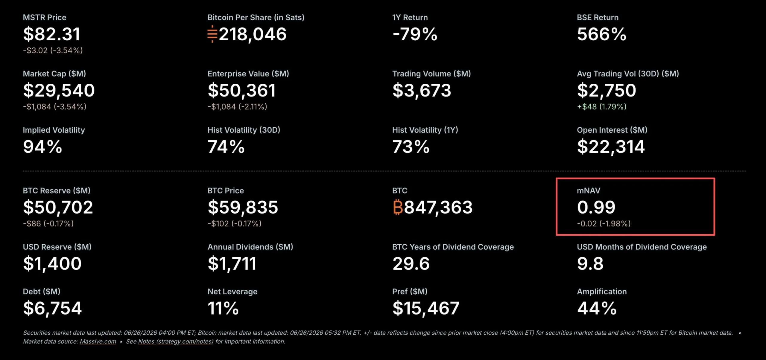 Strategy's Bitcoin Financing Model Hits an $8 Billion Cash Wall Strategy Bitcoin financing — Strategy Key Metrics