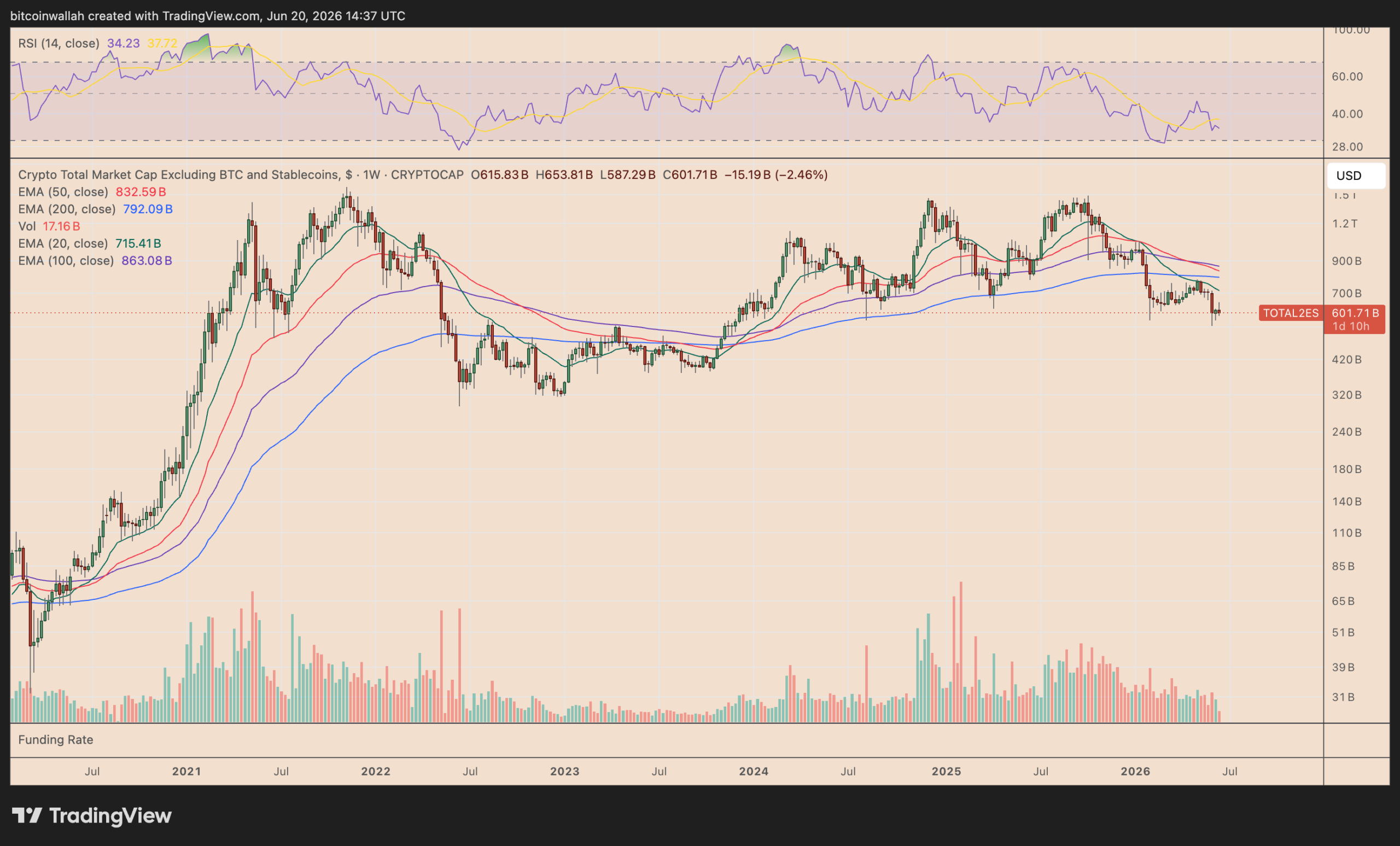 Altcoin Season Explained: Why Bitcoin Rotations Have Stalled source d5ee1ac605 scaled