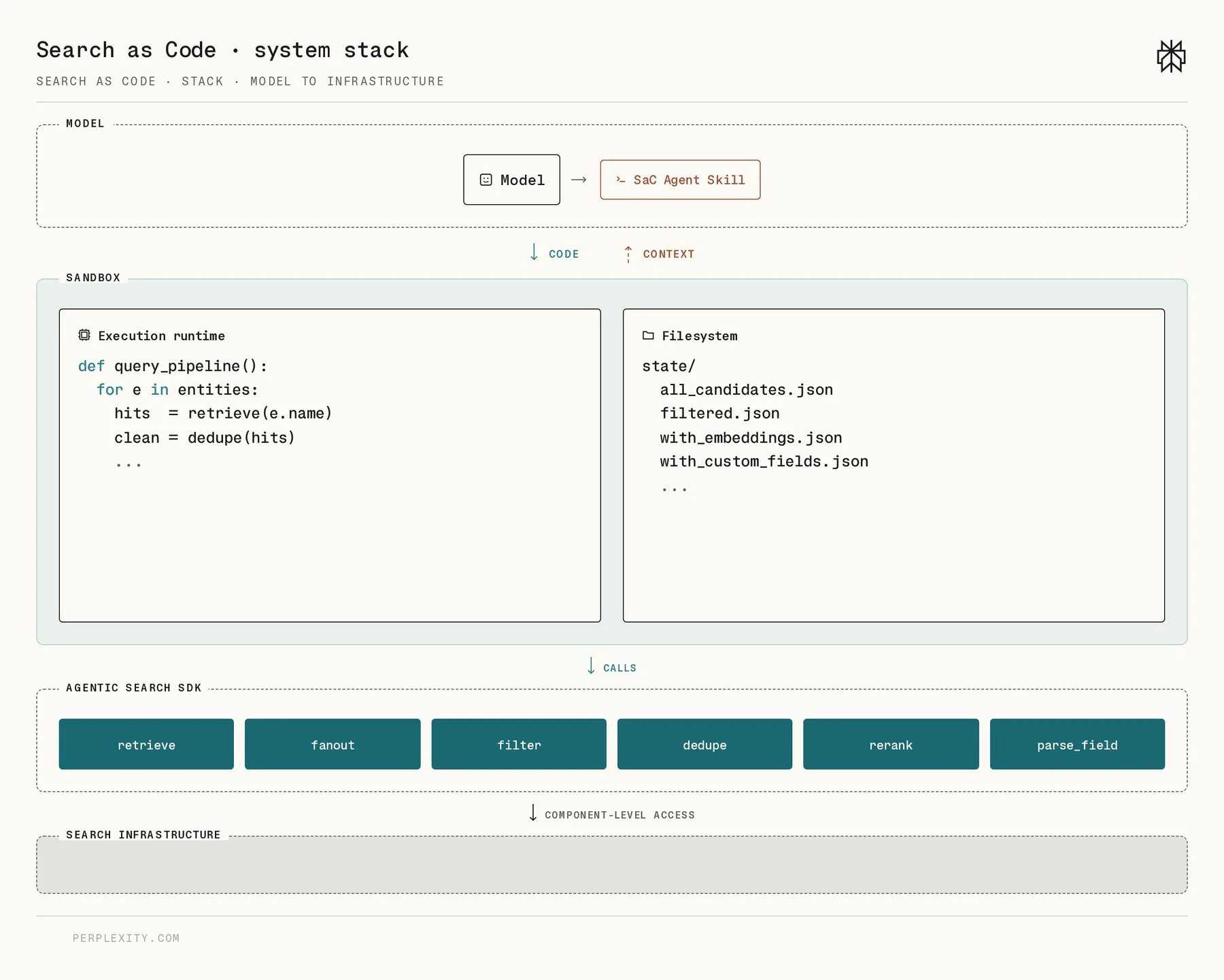 Perplexity Search as Code: AI Agents Write Their Own Search Pipelines Vertical stack diagram of the Search as Code architecture across four layers: the model with SaC Agent Skill; a sandbox