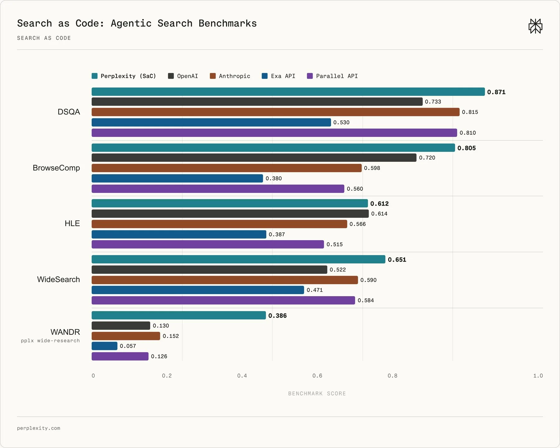 Perplexity Search as Code: AI Agents Write Their Own Search Pipelines Grouped bar chart comparing Perplexity (SaC), OpenAI, Anthropic, Exa API, and Parallel API across the DSQA, BrowseComp,