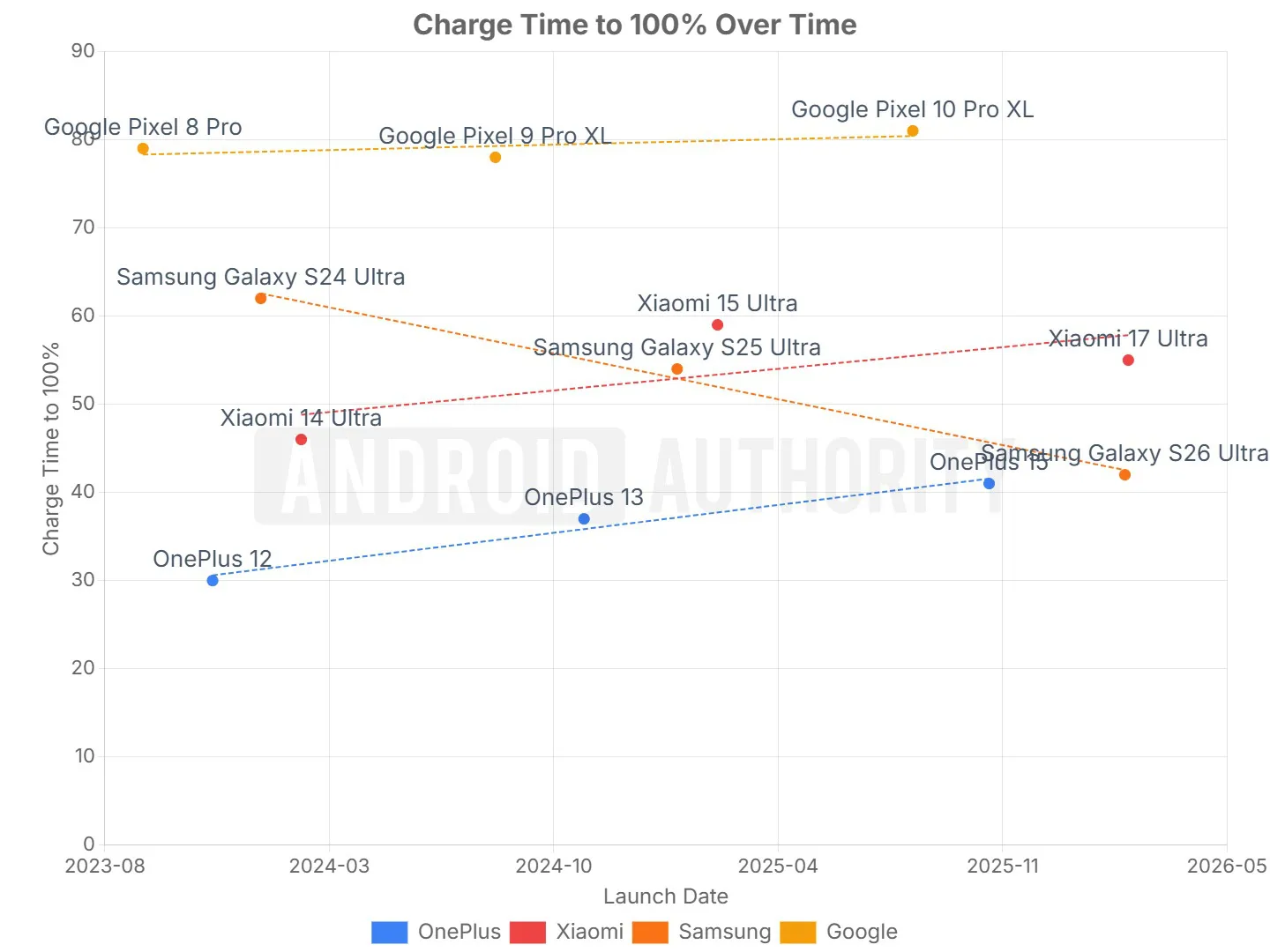 Pixel 10 Pro XL Charging Speed Is a Critical Problem for 2026 2026 flagship phone charge times