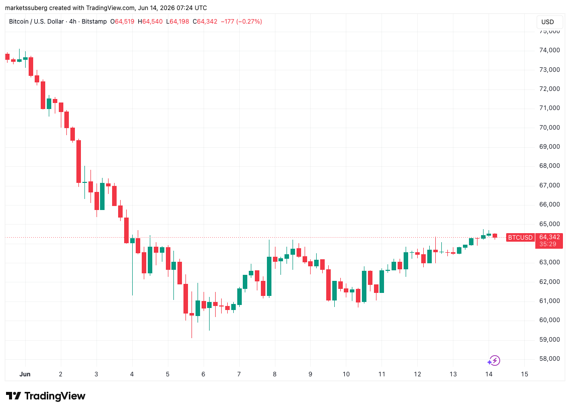 Bitcoin Price Nears $65K as US-Iran Peace Deal Lifts Crypto Bitcoin price 2026