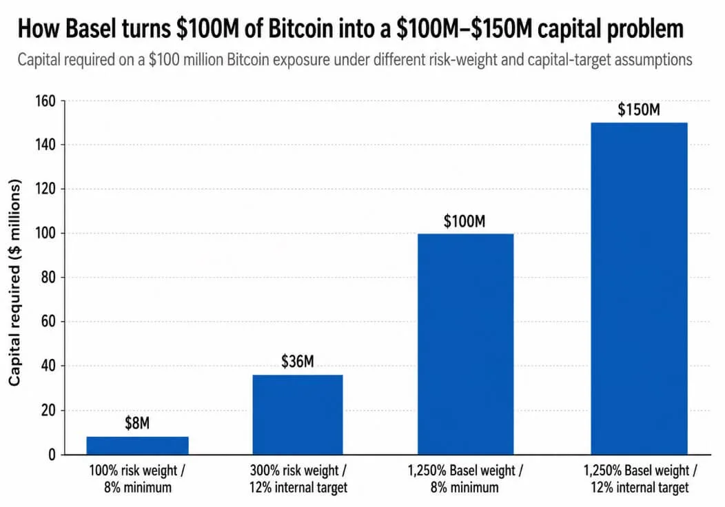 The 1,250% Rule That Could Lock US Banks Out of Bitcoin Bitcoin capital rules — How the Basel rule turns Bitcoin into a bigger management issue