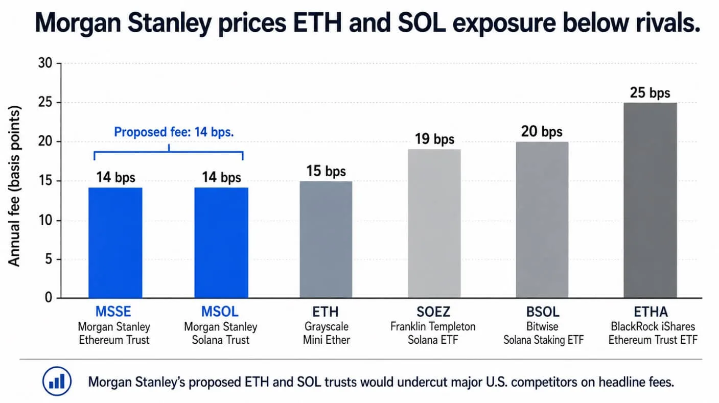 Morgan Stanley ETH and SOL ETFs Target 0.14% Fee to Lead the Pack ETH and SOL ETFs — Morgan Stanley prices ETH and SOL exposure below rivals