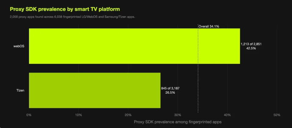 LG Smart TV Apps Face a Critical Proxy Crackdown source 00dc9821da