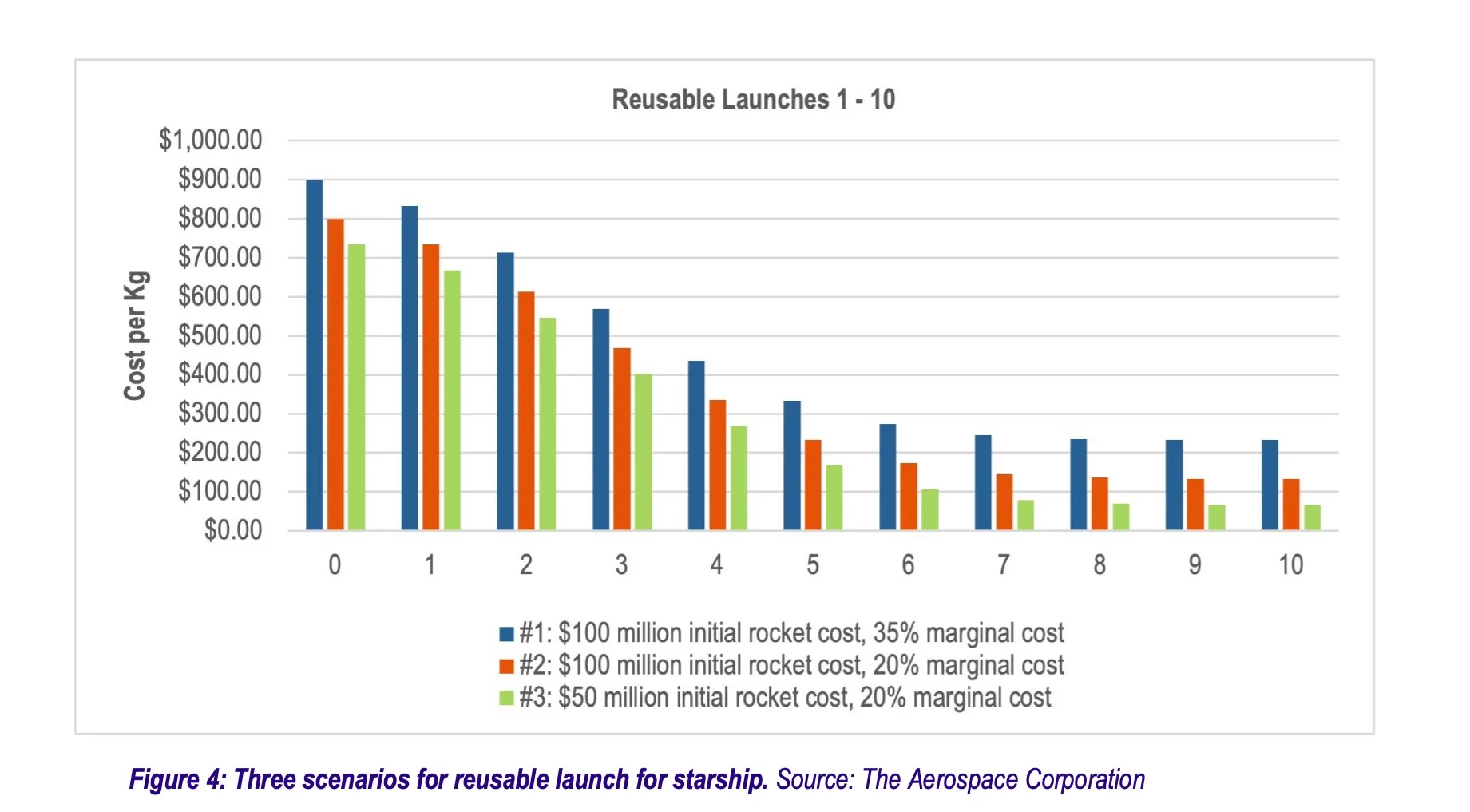 Starship Launch Capacity Is Forcing Satellite Makers to Rethink Everyt Three scenarios for Starship’s costs, and their resulting effects on cost-per-kilogram of payload