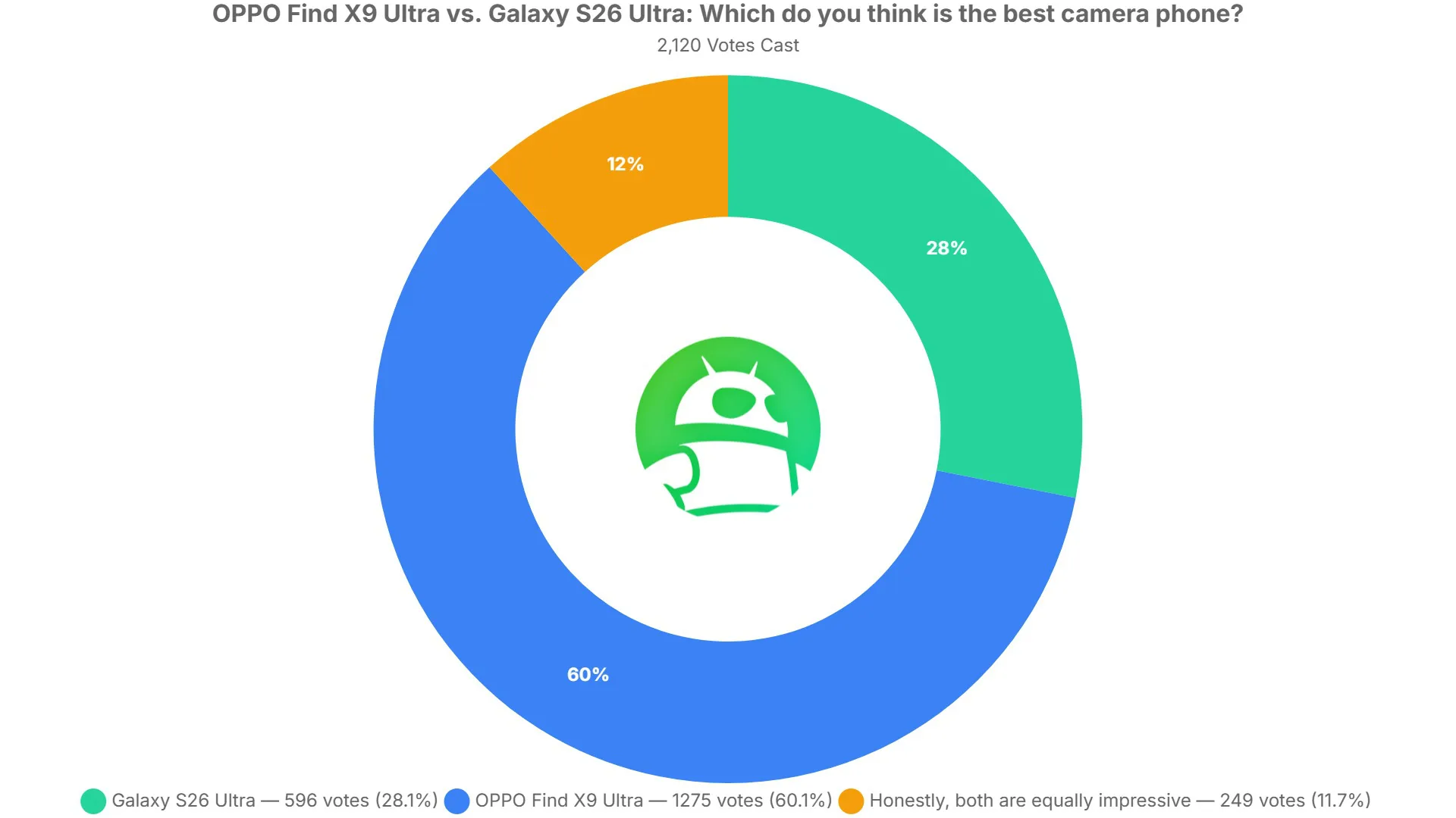 OPPO Find X9 Ultra Beats Samsung Galaxy S26 Ultra in Major Camera Poll oppo find x9 ultra vs galaxy s26 ultra which do you think is the best camera phone poll results