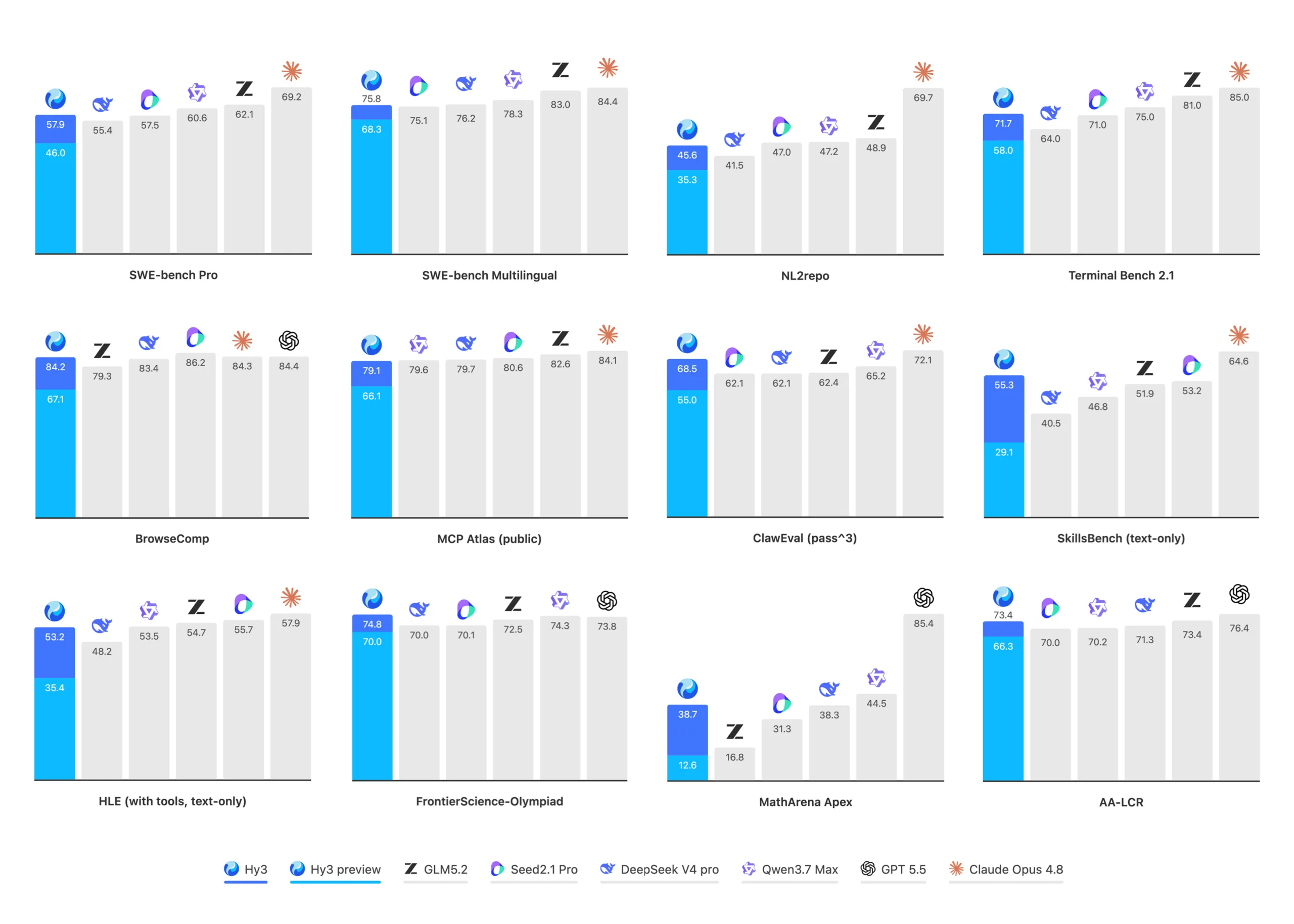 Tencent's Hy3 Open-Source Model: 21B Active Params, Top Results Hy3 benchmark results compared to other models