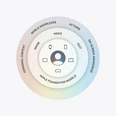 Apple Intelligence Home Features Need a $9.99/mo 2TB iCloud+ Plan apple intelligence architecture