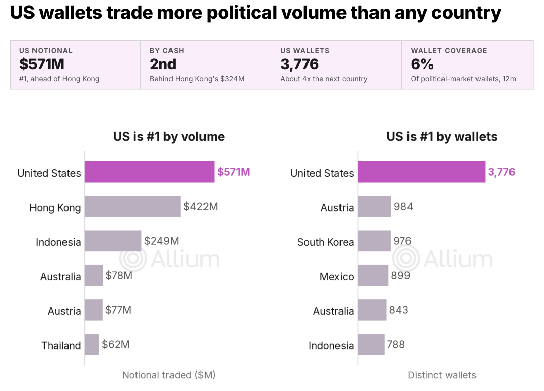 Polymarket US Bets: Americans Are the Biggest Traders Despite the Ban source 97222d4ca6