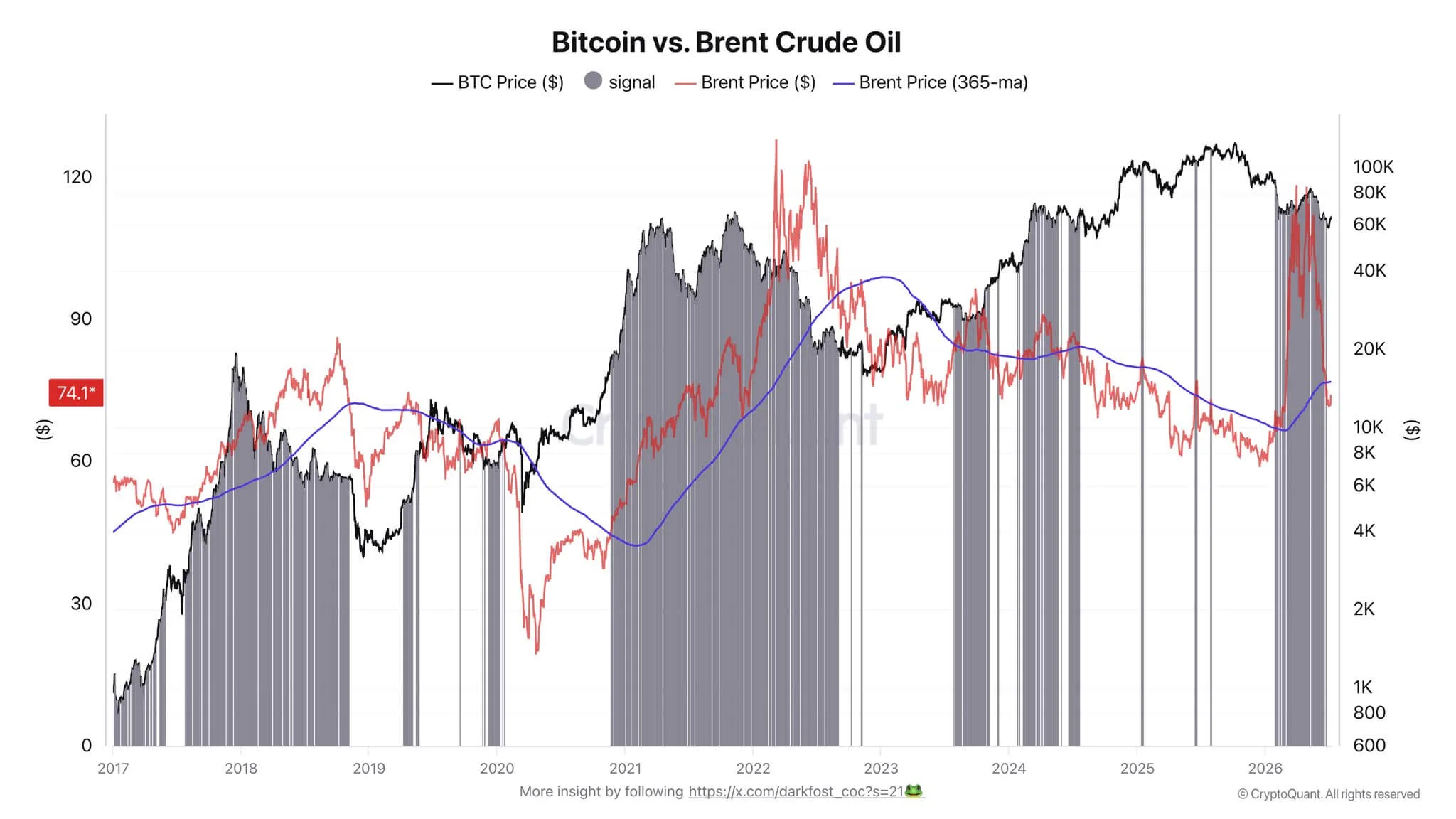 Bitcoin Price Holds Above $62K as Hormuz Oil Shock Tests Crypto Market Bitcoin Price and Brent Crude