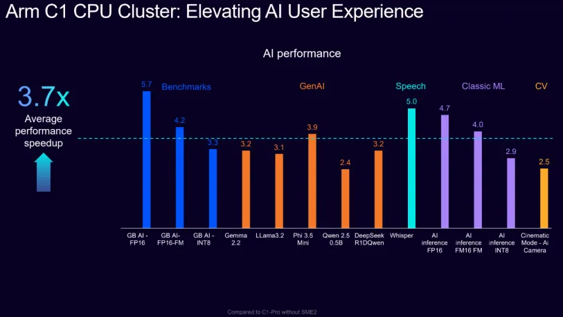 Exynos 2700: 4 Critical Fixes Samsung Needs Arm C1 AI SME2 Boost
