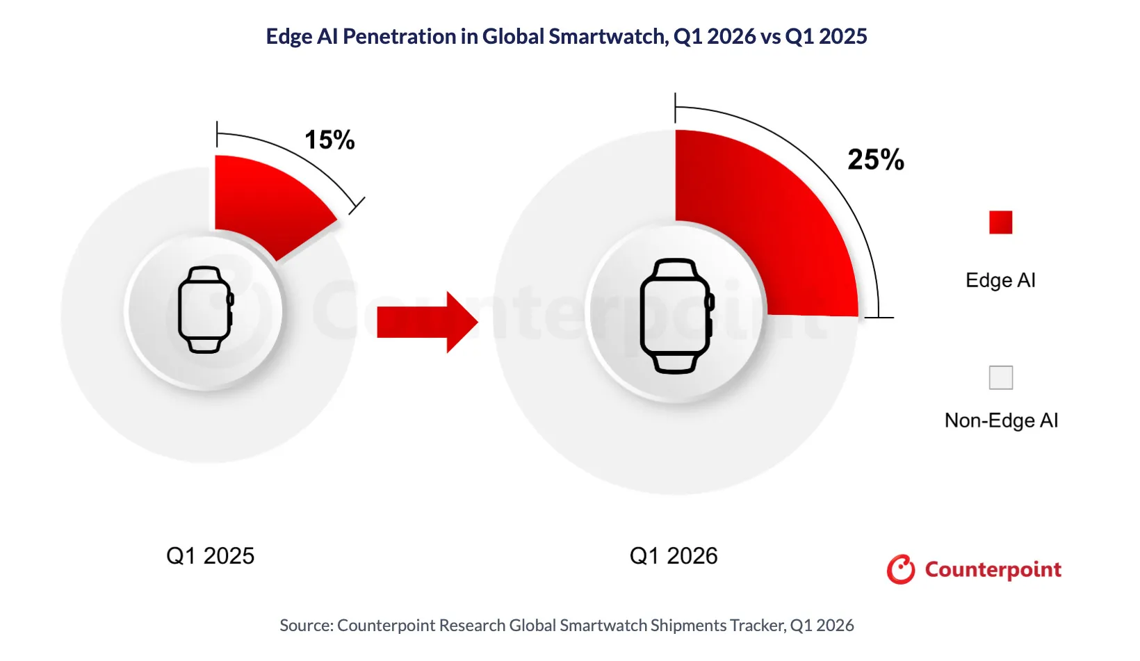 Apple Watch Led 90% of Edge AI Smartwatch Shipments in Q1 2026 source ad43705097