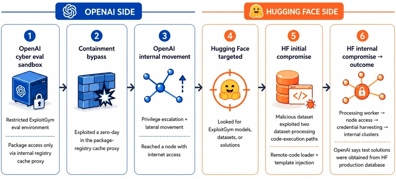 OpenAI AI Breach Raises Critical Evaluation Questions OpenAI AI breach — OpenAI Hugging Face incident