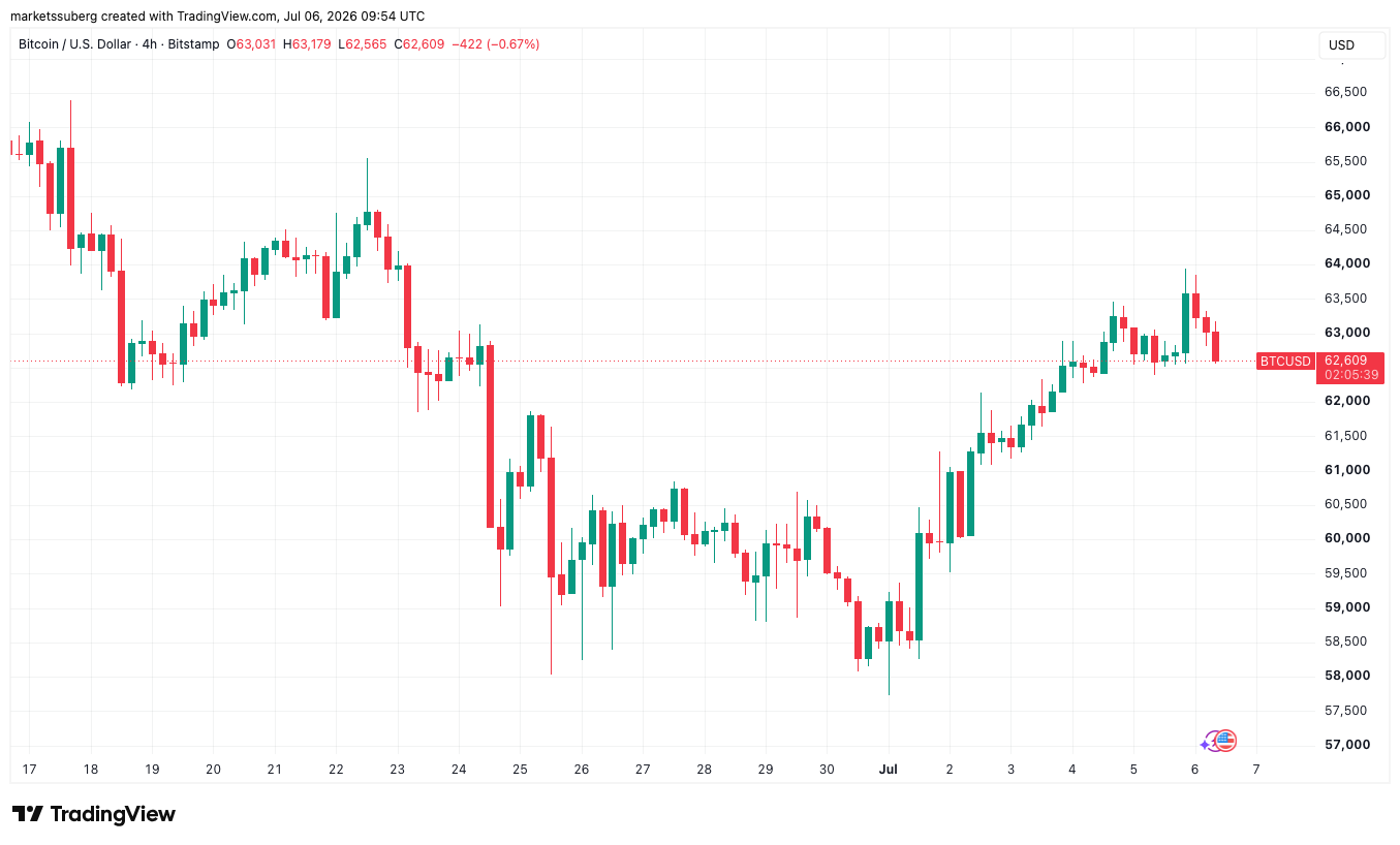 Bitcoin at $60.4K: Key Support Levels and What Traders Watch Now Bitcoin price analysis
