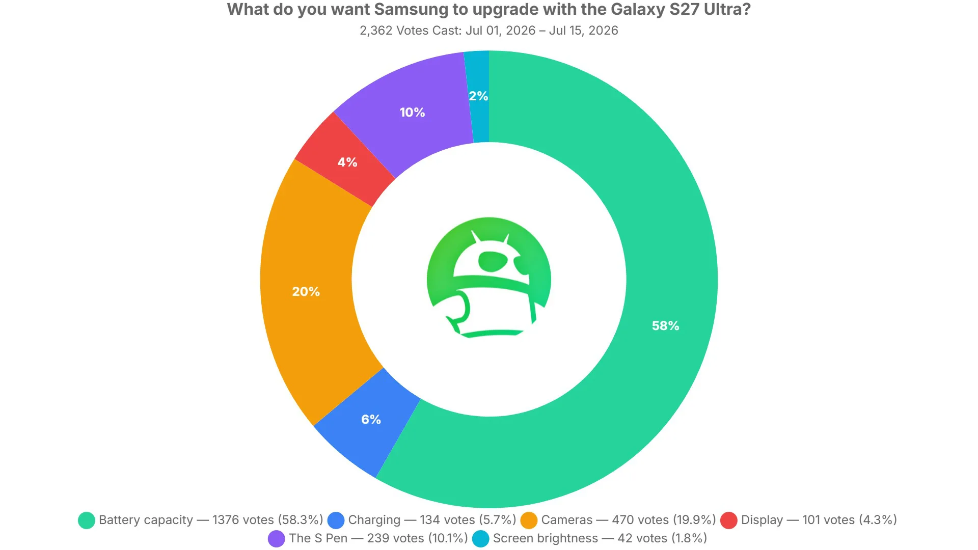 Galaxy S27 Ultra Battery Is the Critical Upgrade what do you want samsung to upgrade with the galaxy s27 ultra poll results