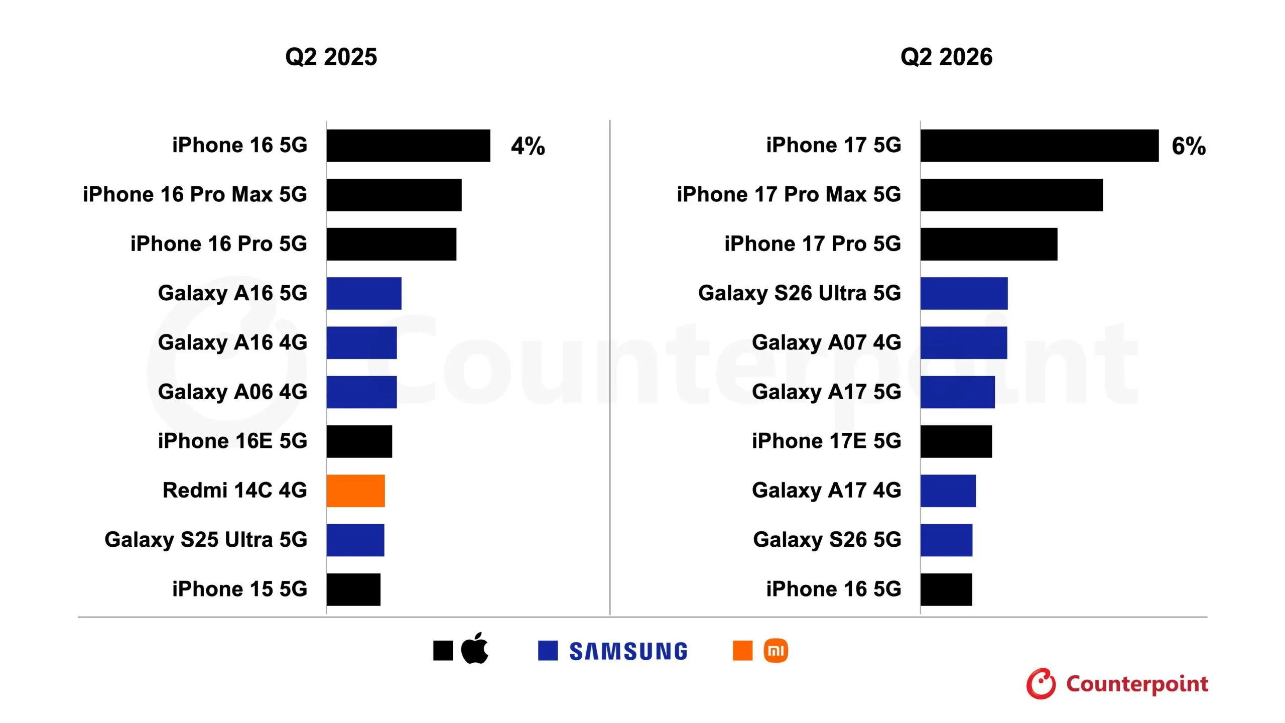 Galaxy S26 Ultra Posts a Major Q2 Android Sales First Counterpoint Research Q2 2026 global smartphone shipments