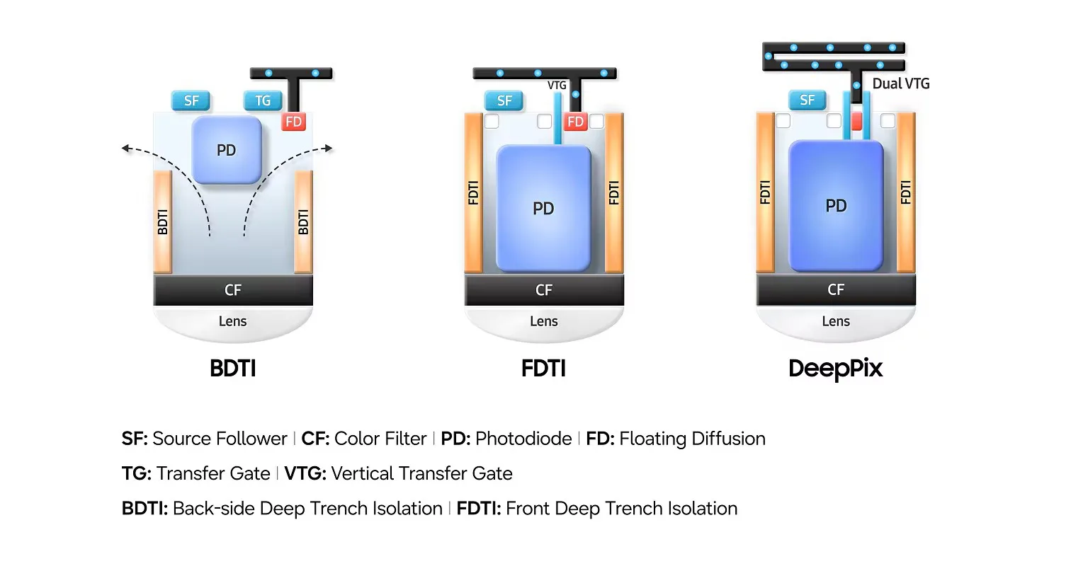 Samsung ISOCELL HPC brings a key 200MP camera upgrade Samsung ISOCELL HPC DeepPix architecture