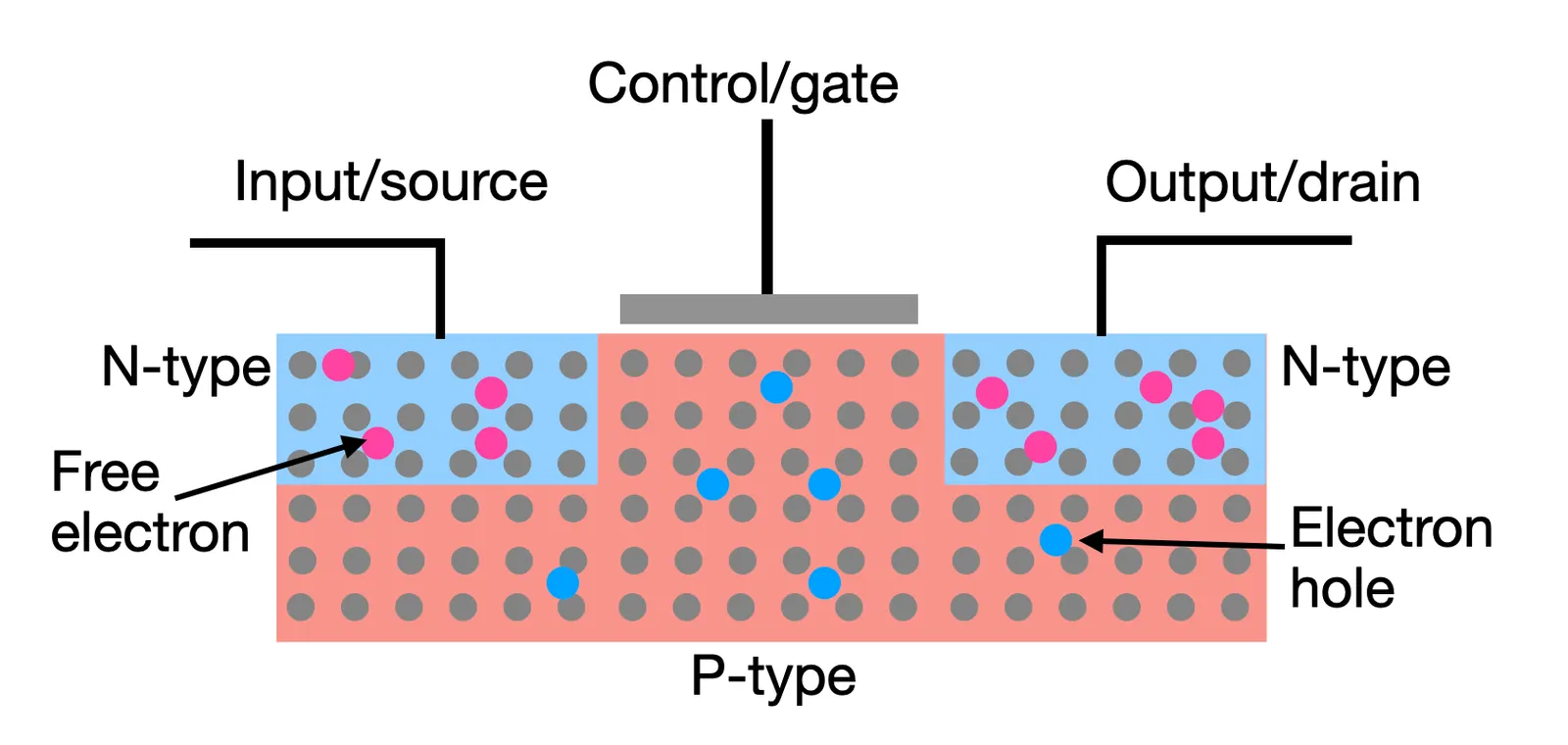 How Transistors Work: The Key Technology Inside Everything how transistors work — Image may contain Pattern