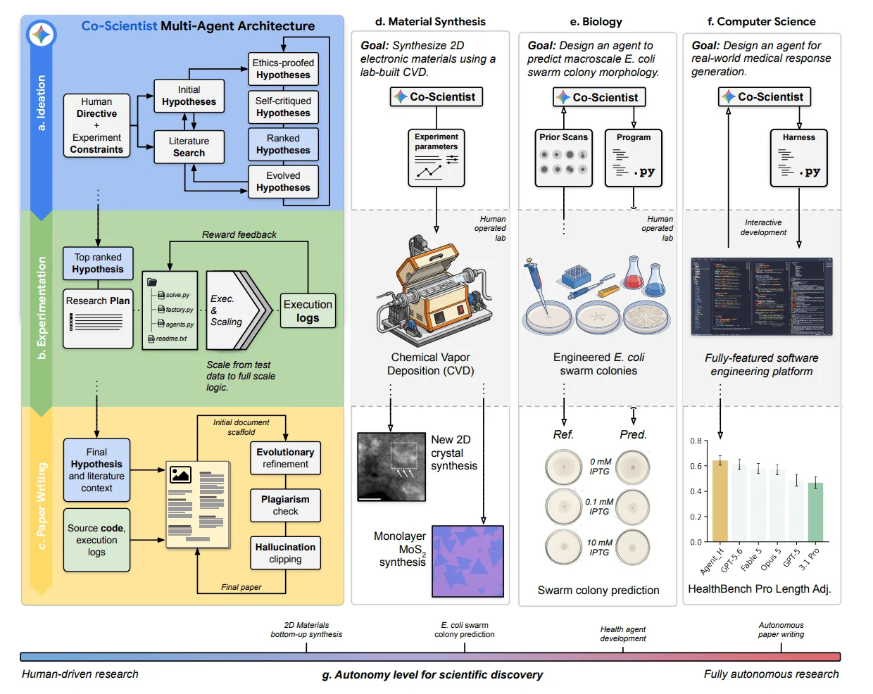 Google’s Co-Scientist AI Takes a Major Step Into the Lab Co-Scientist AI — Co-Scientist moves through three phases: ideation, experimentation, and paper generation (left). The t