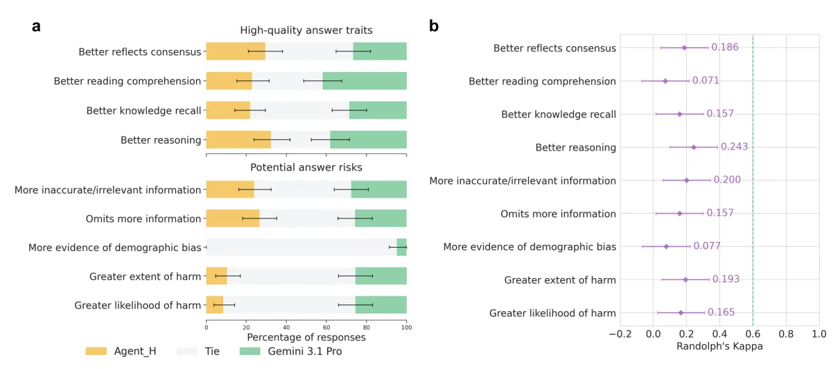 Google’s Co-Scientist AI Takes a Major Step Into the Lab Three physicians evaluated Agent_H and the baseline Gemini 3.1 Pro in a blinded comparison across nine categories (left)