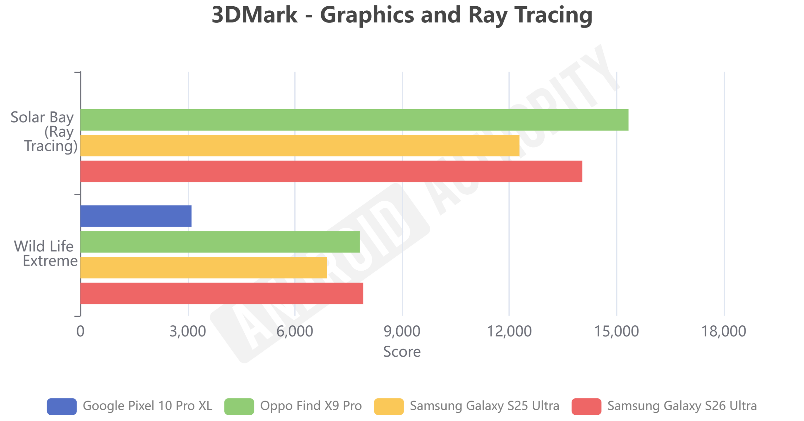Snapdragon Pixel Phones Would Create a Critical Trade-Off Pixel 10 series vs recent rivals 3DMark one off GPU tests