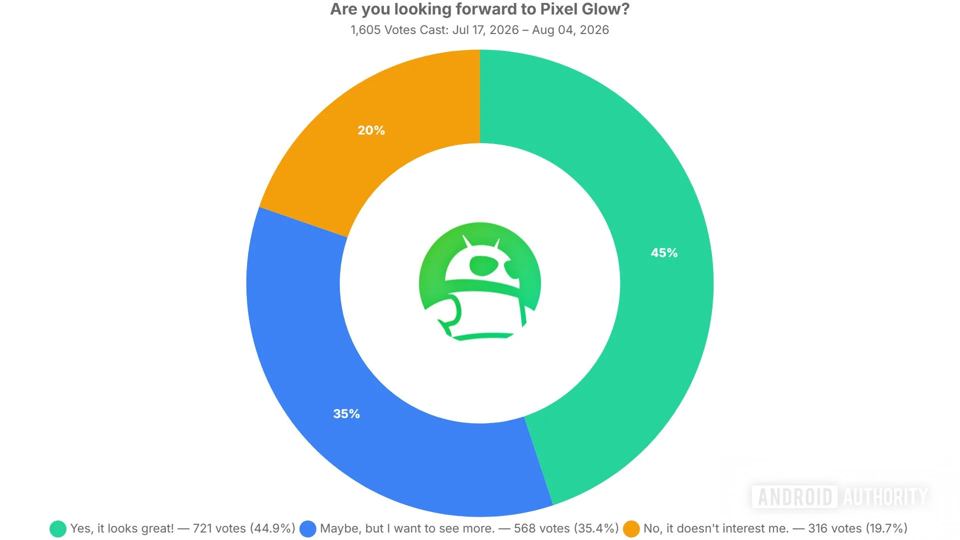 Pixel Glow Poll Results Reveal a Familiar Pixel Divide are you looking forward to pixel glow poll results