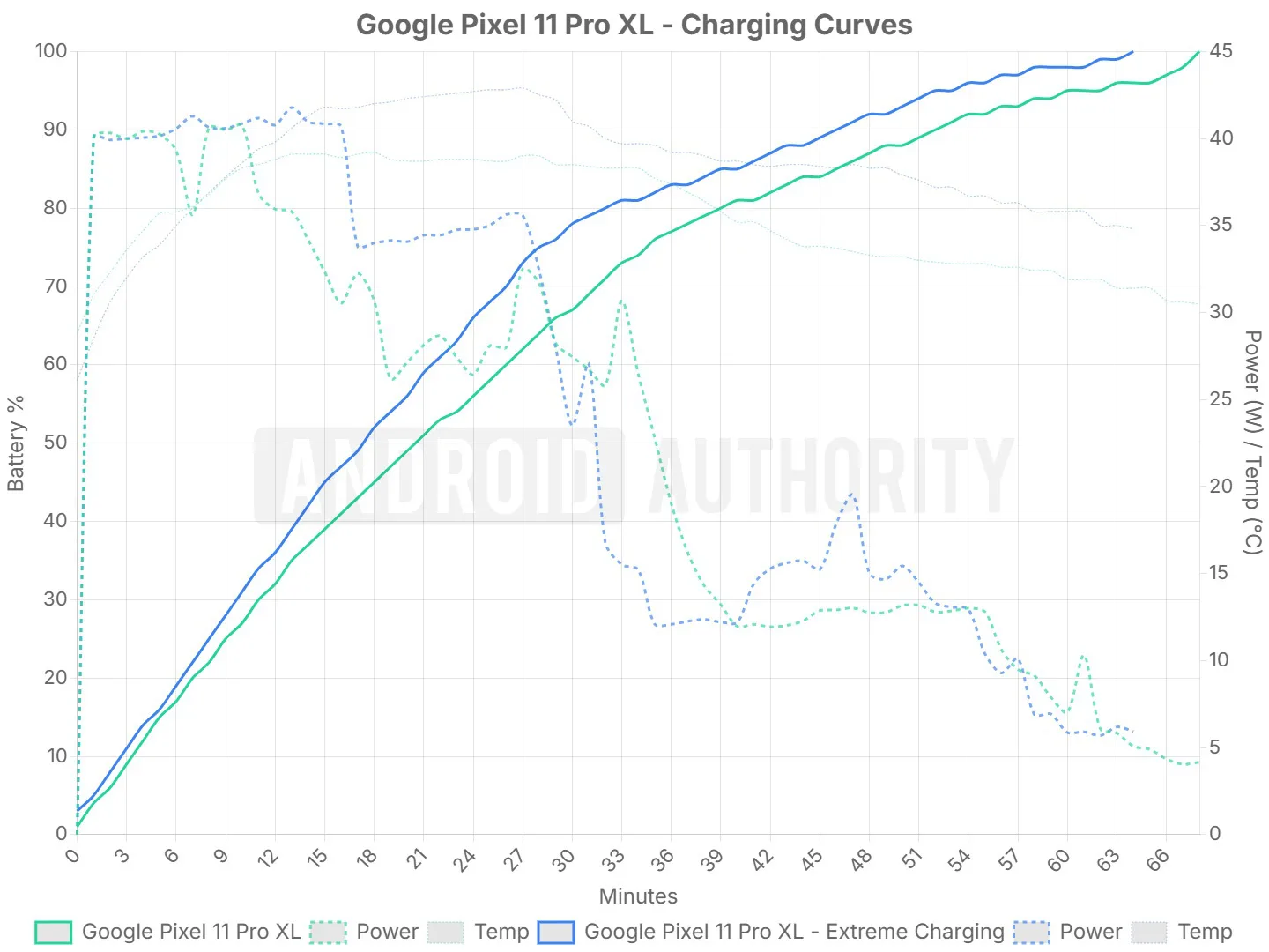 Pixel Extreme Charging Delivers 7 Minutes, but Runs Hot Pixel Extreme Charging — Google Pixel 11 Pro XL Extreme Charging 45W