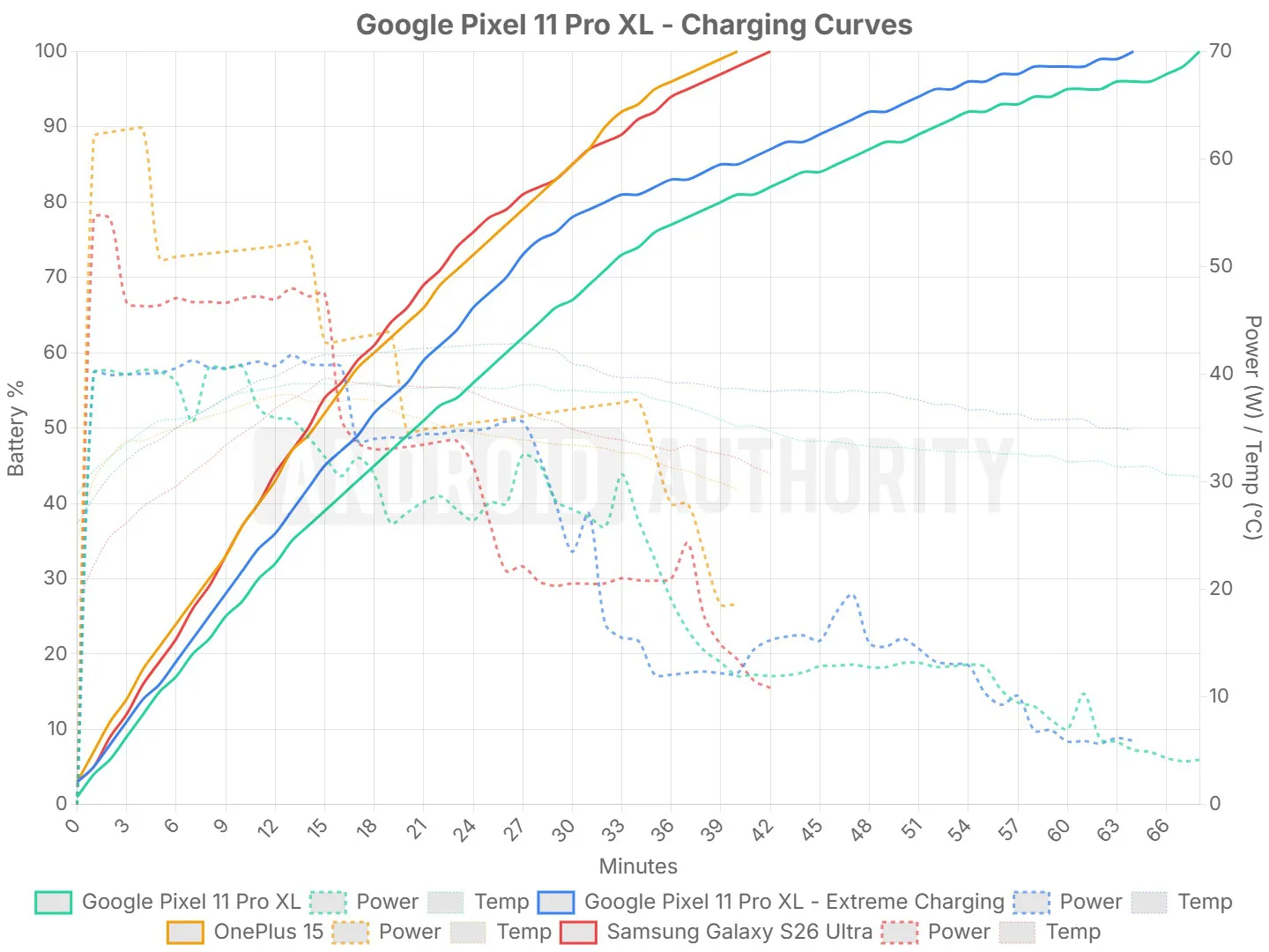 Pixel Extreme Charging Delivers 7 Minutes, but Runs Hot Google Pixel 11 Pro XL Extreme Charging VS